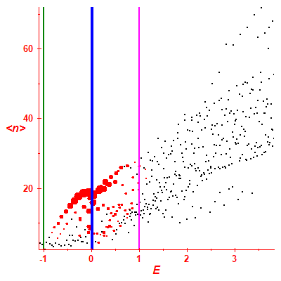 Peres lattice <N>